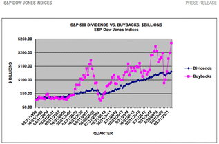 Be cautious! Share Buybacks — The bull market's biggest driver may slow