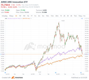 ARKKが今年20%下落するため、Cathie Woodの投信はS&P500に対するアウトパフォーマンスを消し去っています。