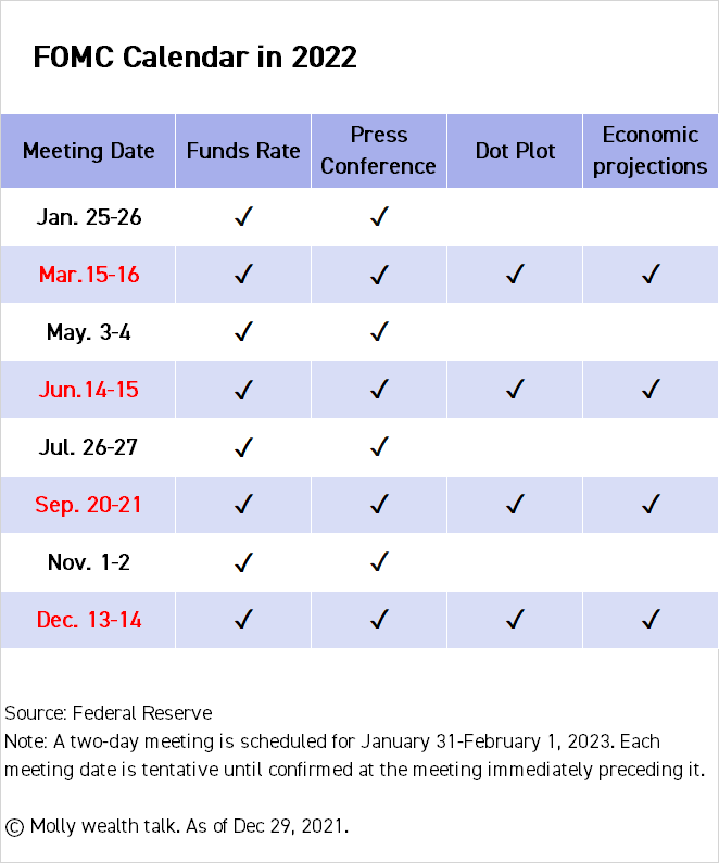 Fomc Calendar 2022 Expecting Three Interest Rate Hikes? Look At The Fomc Calendar In 2022