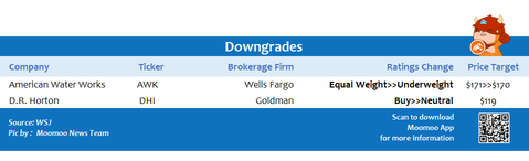 Top upgrades and downgrades on 12/01