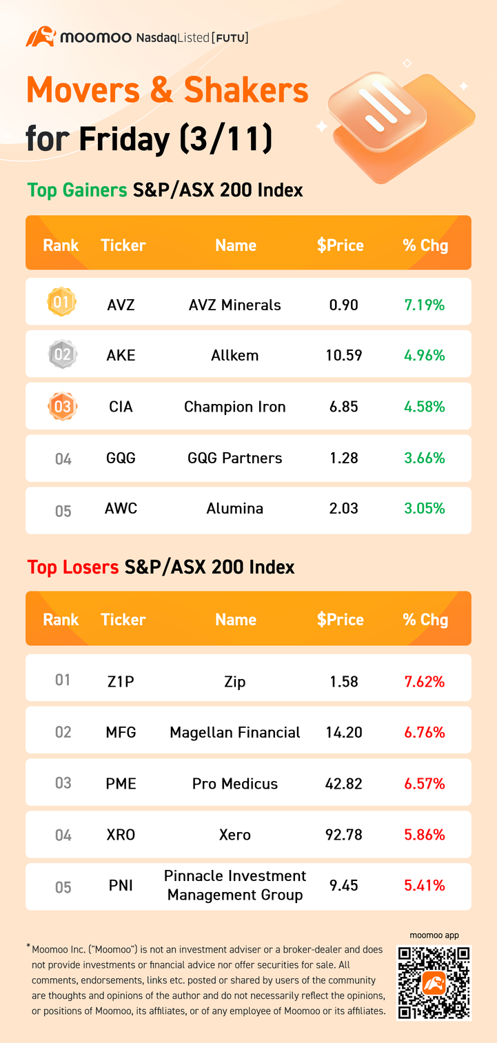 AU Evening Wrap: ASX 200 closed 0.9% lower as rally lost steam