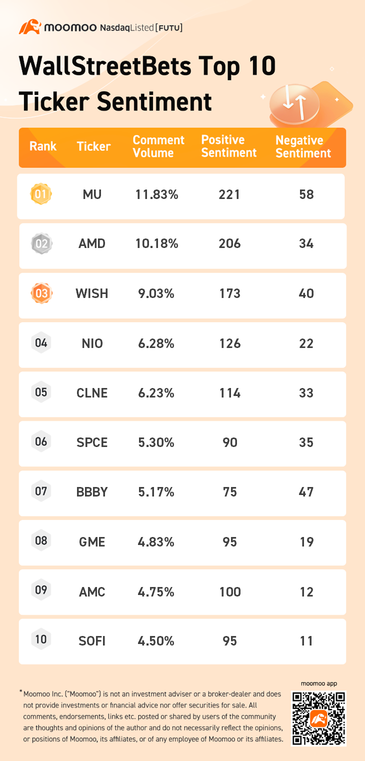 wallstreetbets関連のトップ10の歩み値感情7/1