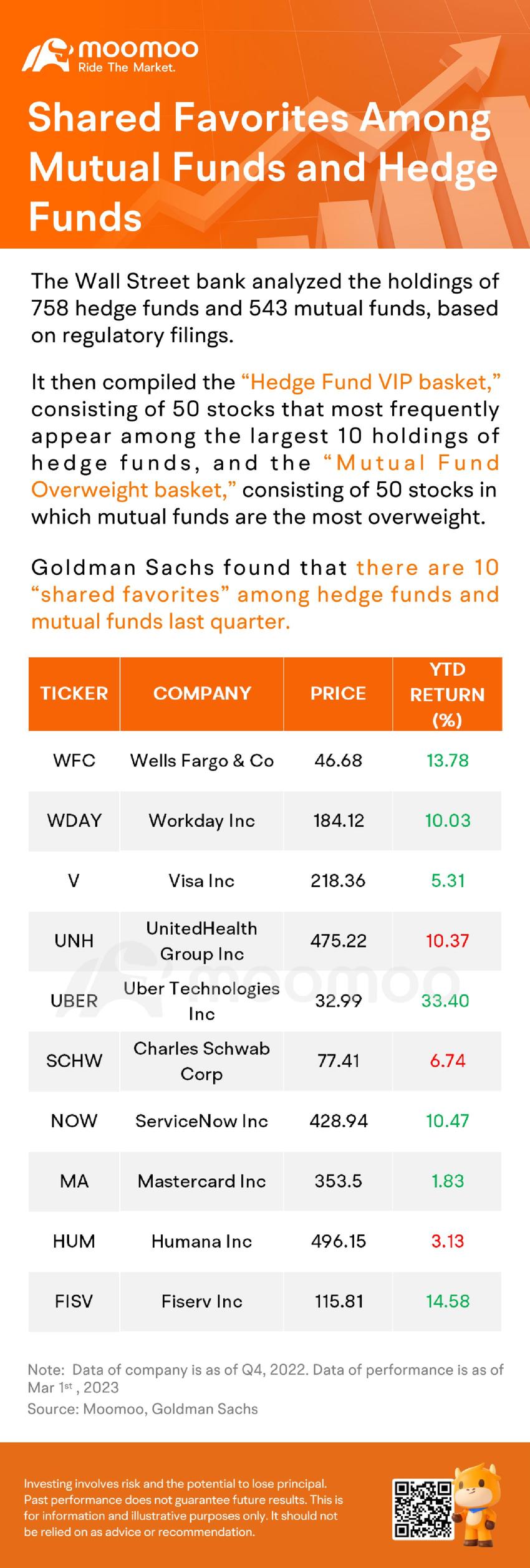 Goldman says these are the favorite stocks of both mutual funds and hedge funds