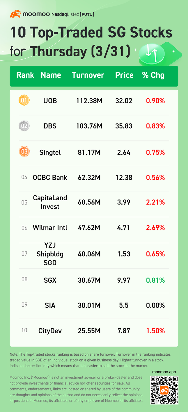 10 Top-Traded SG Stocks for Thursday (3/31)