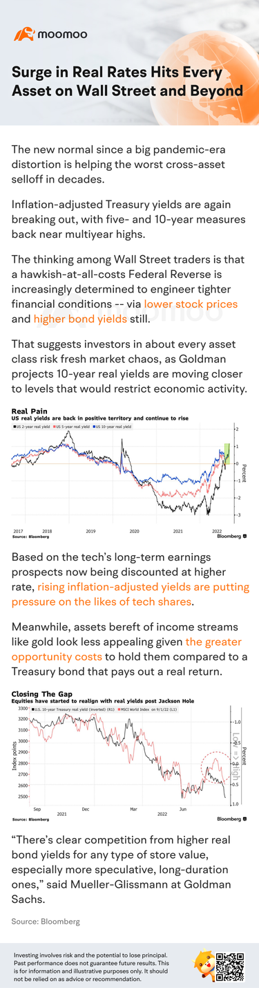 Surge in Real Rates Hits Every Asset on Wall Street and Beyond