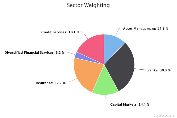 Sector Valuation | Financial Services & Real Estate