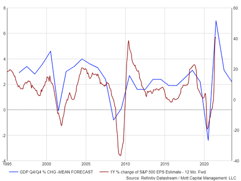 Decelerating Economic Growth Will Sink Stock Market Valuations