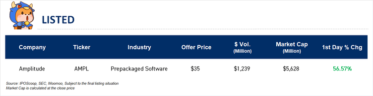 IPO Recap | Siemens, AES-backed Fluence files for IPO，Amplitude surges in debut