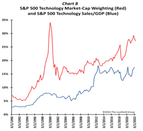 Things are bad for Big Techs, but not nearly 2000-bad