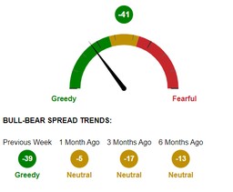 AAII Sentiment Survey: Optimism falls and pessimism rises to near historic level