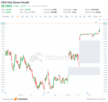 US Top Gap Ups and Downs on 3/30: PHG, JD, OSH, LOGI and More