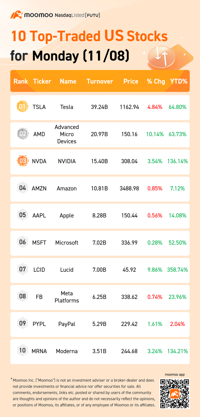 10 Top-Traded US Stocks for Monday (11/08)