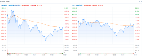 S&P 500 closes lower as investors brush off better-than-expected earnings result