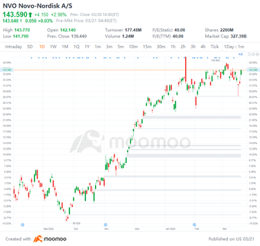 3/20のUSトップギャップアップおよびダウン：NVO、VOD、UBS、FRCなど