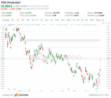 US Top Gap Ups and Downs on 11/11: BEKE, DOCS, PHG, GSK and More