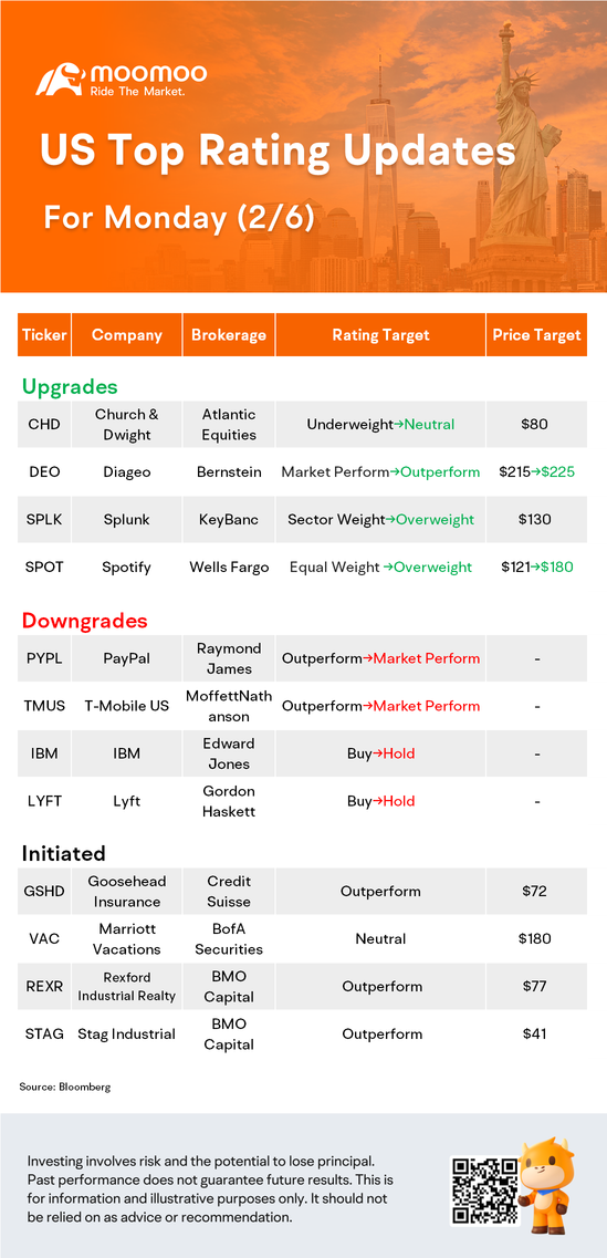 美國 2/6 的最高評級更新：TMUS，IBM，PYPL，LYFT 等