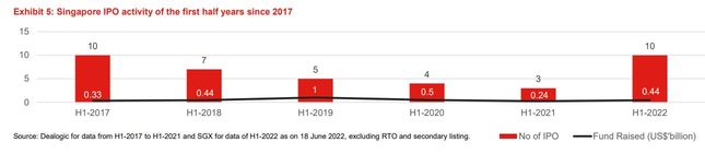 SG朝のハイライト：シンガポールの2022年上半期のIPO出来高は2017年以来最高