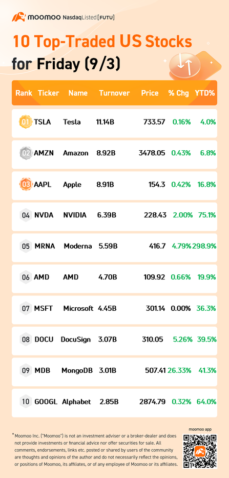 10 Top-Traded US Stocks for Friday (9/3)