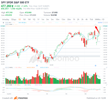 周二的4个热门股票交易：SPY、QQQ、MU、ROKU