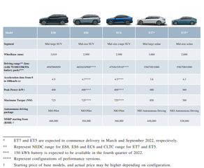 IPO Buzz | Chinese EV startup Nio pursues secondary listing in Hong Kong and Singapore