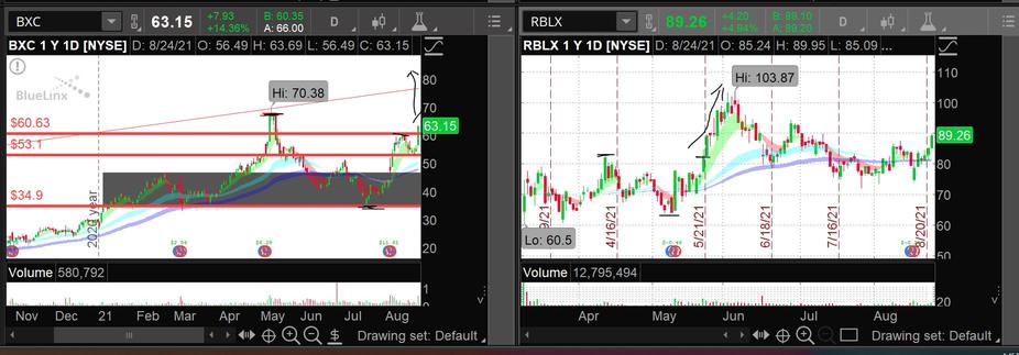 Will BXC follow the trend of RBLX? We'll see.