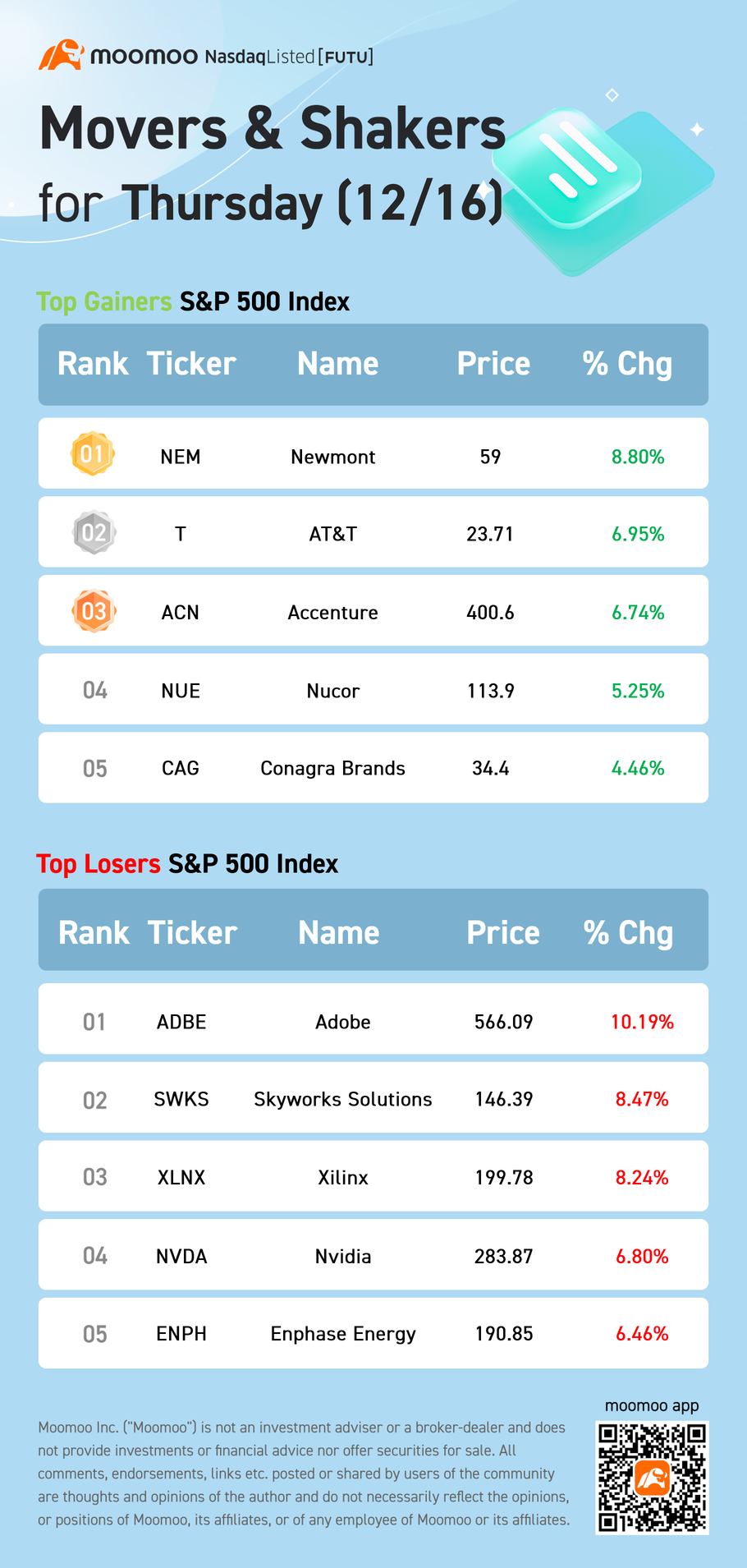 S&P 500 Movers for Thursday (12/16)