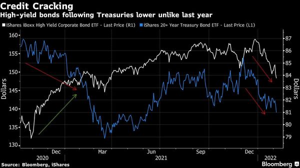 Who says bonds are safe?