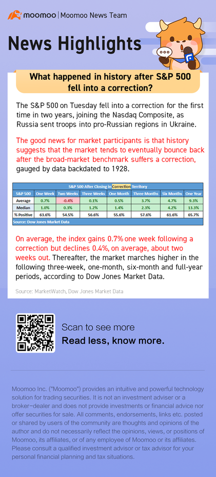 What happened in history after S&P 500 fell into a correction?