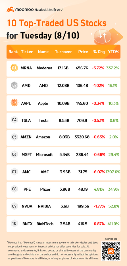 10 Top-Traded US Stocks for Tuesday (8/10)