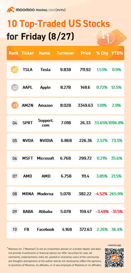 10 Top-Traded US Stocks for Friday (8/27)