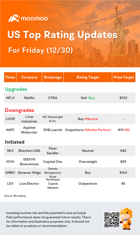 US Top Rating Updates on 12/30: NFLX, IDYA, GNRC, AMTI and More