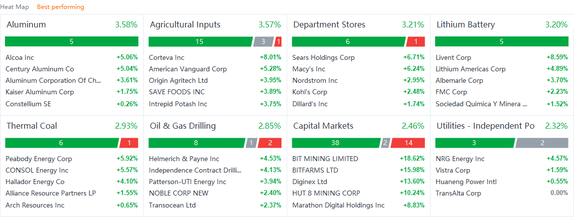 US market heat map for Friday (8/6)