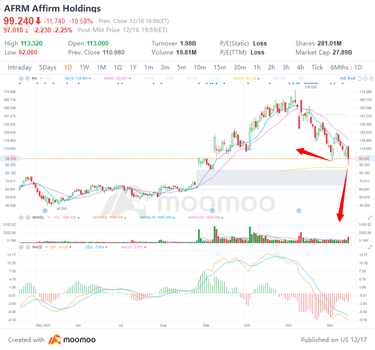 金曜日の4つの注目株式トレード：AFRM、ADBE、QCOM、COST