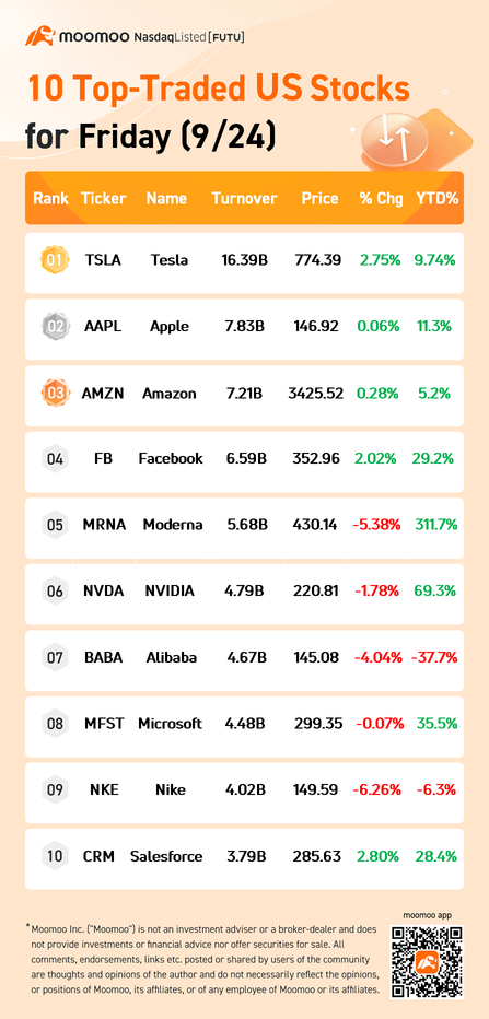 10 Top-Traded US Stocks for Friday (9/24)