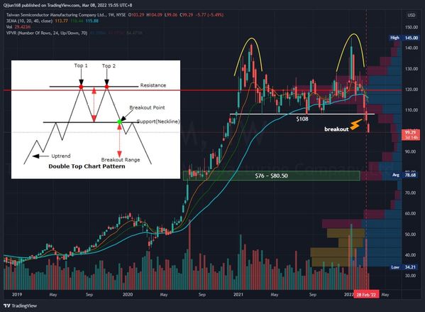 Bearish Double Top breakout