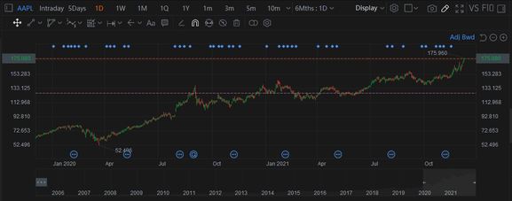 苹果公司(AAPL)是否被高估？