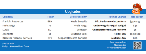 Top upgrades and downgrades on 11/02