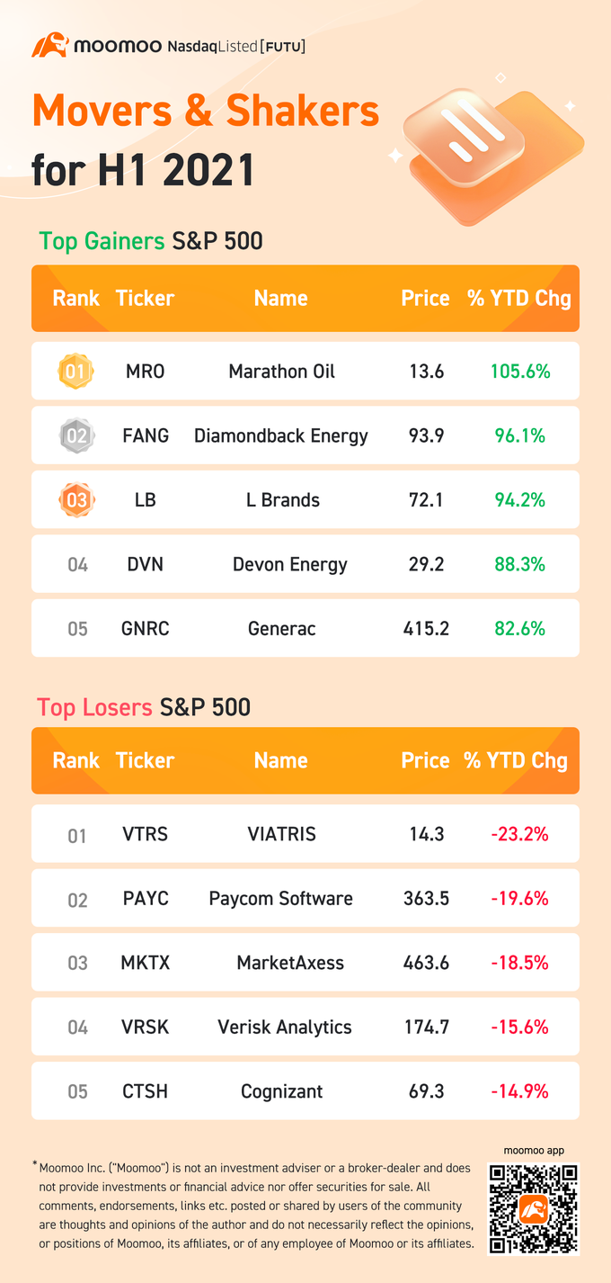 Mid-Year Recap: Top movers in the US market