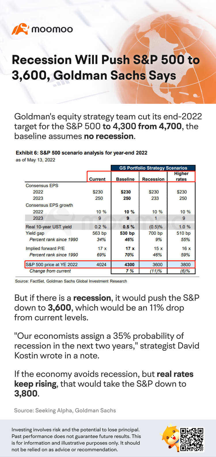 ゴールドマンサックスグループによれば、不況はS&P 500を3,600まで押し下げるだろう