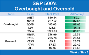 10 stocks to watch for an impending rebound or pullback (Week of 11/08)