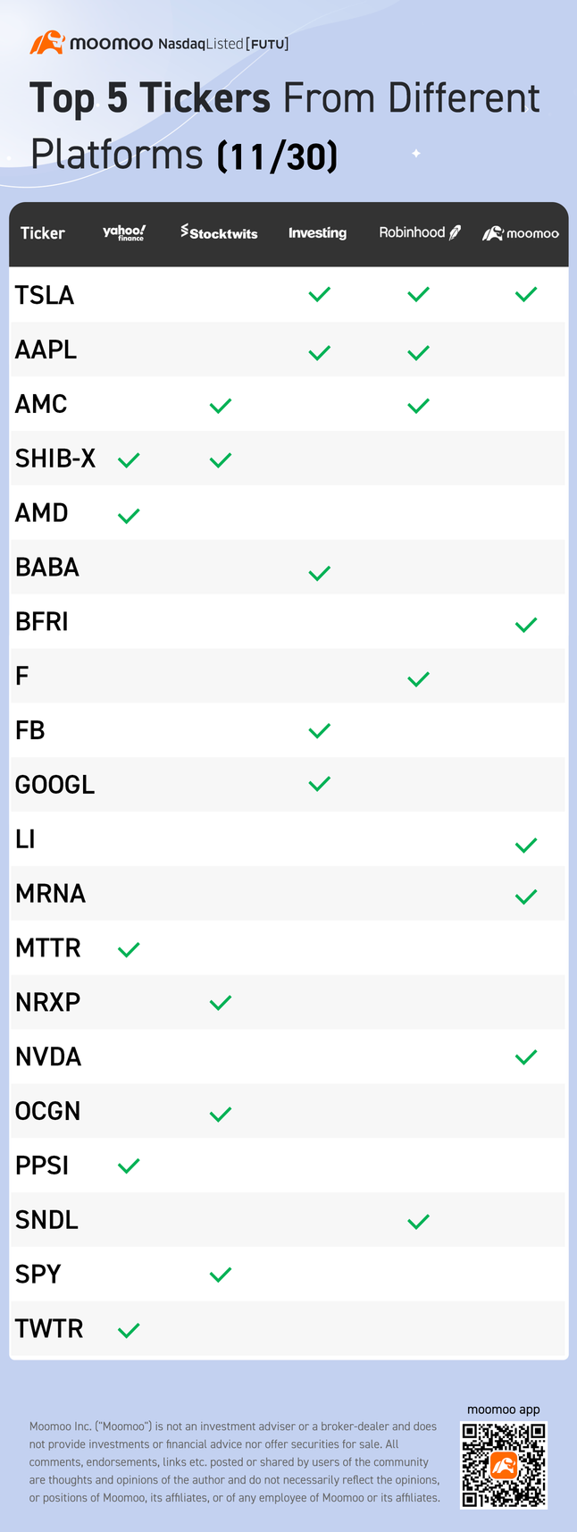 Top 5 tickers from different platforms (11/30)