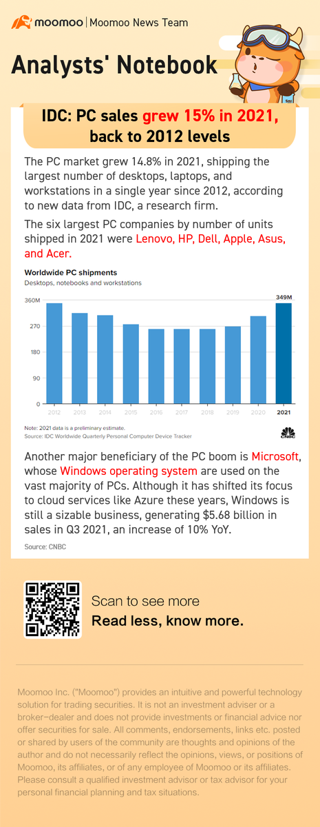 IDC: PC sales grew 15% in 2021, back to 2012 levels