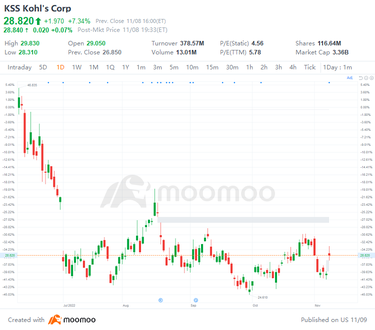 美国Top Gap涨跌区间11/8：KSS，TSm，TSLA，SHEL等