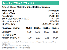 Tesla plans for another stock split, while Jefferies adjust its price target lower to $1,050