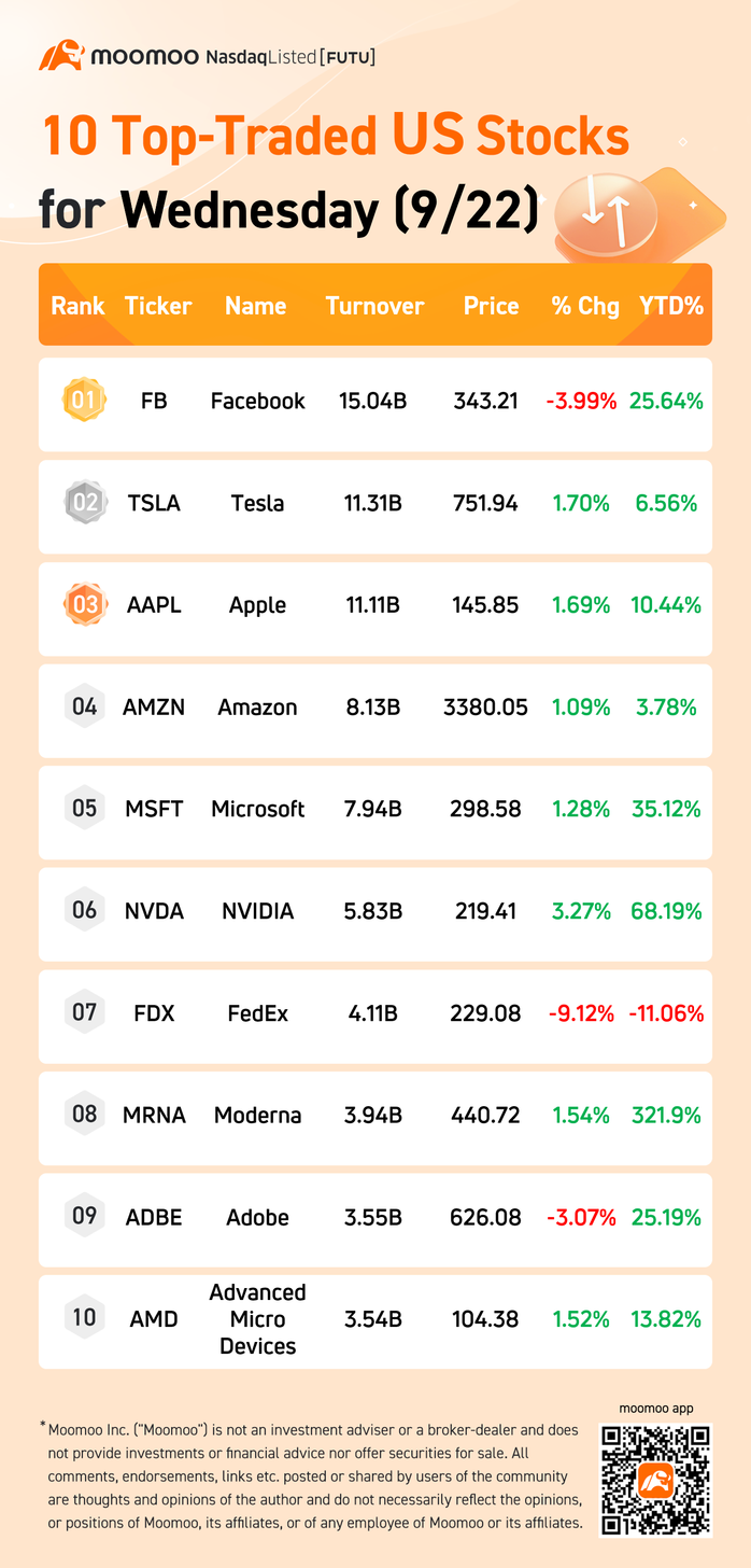 水曜日（9/22）の株式取引のトップ10米国株