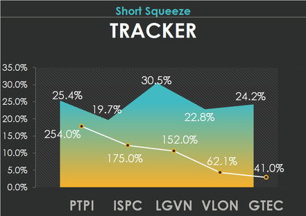 5 short squeeze candidates to track: PTPI, ISPC, LGVN, VLON, GTEC