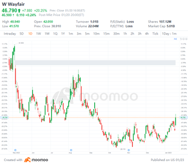 US Top Gap Ups and Downs on 1/20: W, NFLX, GOOG, ROKU and More