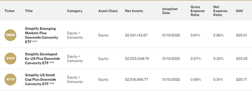 These 3 new ETFs provide investors exposures with downside protection