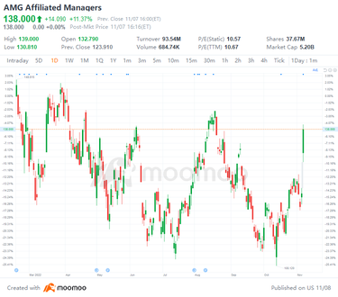 11/7のUSトップギャップアップとダウン：VTRS、WBA、AMAT、UMCなど