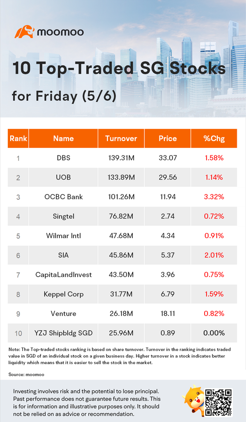 10 Top-Traded SG Stocks for Friday (5/6)